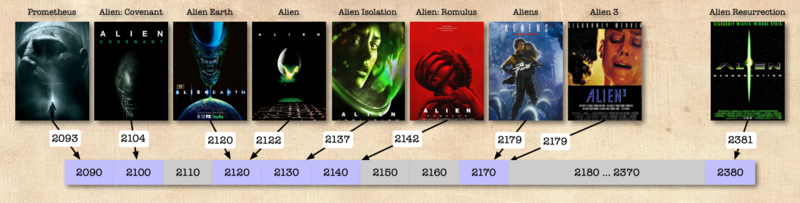 Alien Timeline